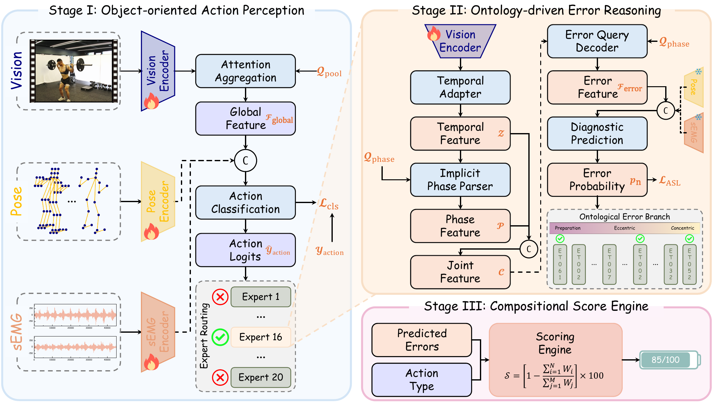 CUBIST model architecture